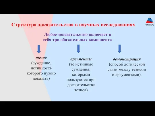 Структура доказательства в научных исследованиях Любое доказательство включает в себя три обязательных