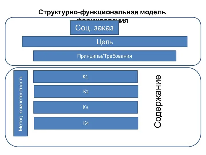 Структурно-функциональная модель формирования Соц. заказ Цель Принципы/Требования Метод. компетентность К1 К2 К3 К4 Содержание