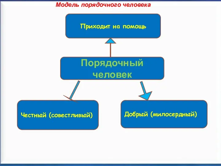 Приходит на помощь Честный (совестливый) Добрый (милосердный) Порядочный человек Модель порядочного человека