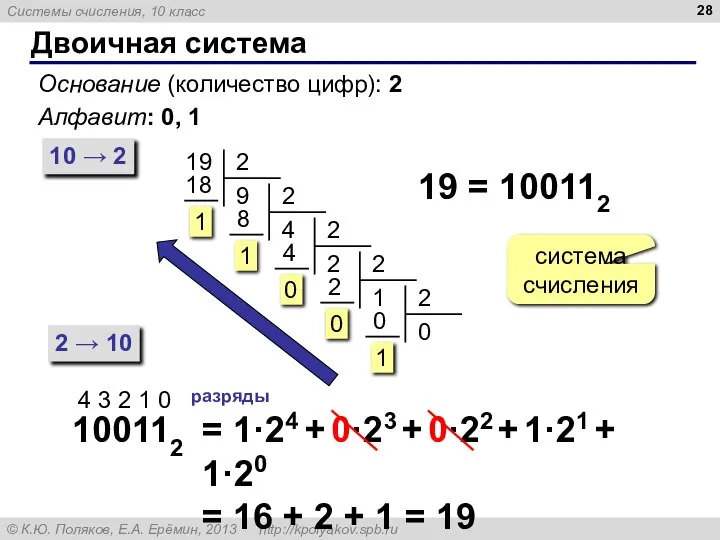 Двоичная система Основание (количество цифр): 2 Алфавит: 0, 1 10 → 2