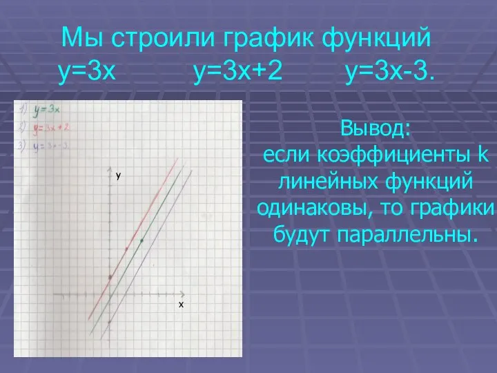 Мы строили график функций y=3x y=3x+2 y=3x-3. Вывод: если коэффициенты k линейных