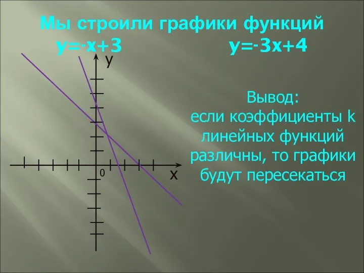 Мы строили графики функций y=-x+3 y=-3x+4 у х 0 Вывод: если коэффициенты