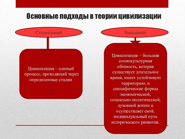 Основные подходы в теории цивилизации Стадиальный Локальный Цивилизация – единый процесс, проходящий