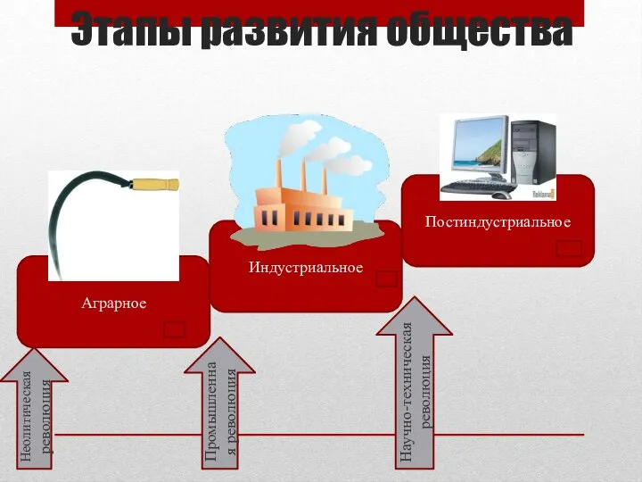Этапы развития общества Аграрное Постиндустриальное Индустриальное Неолитическая революция Промышленная революция Научно-техническая революция
