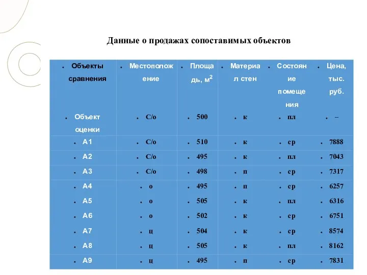 Данные о продажах сопоставимых объектов