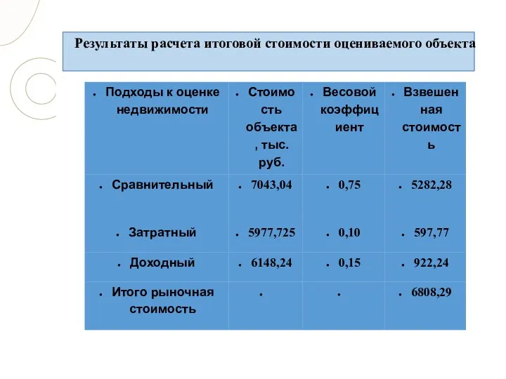 Результаты расчета итоговой стоимости оцениваемого объекта