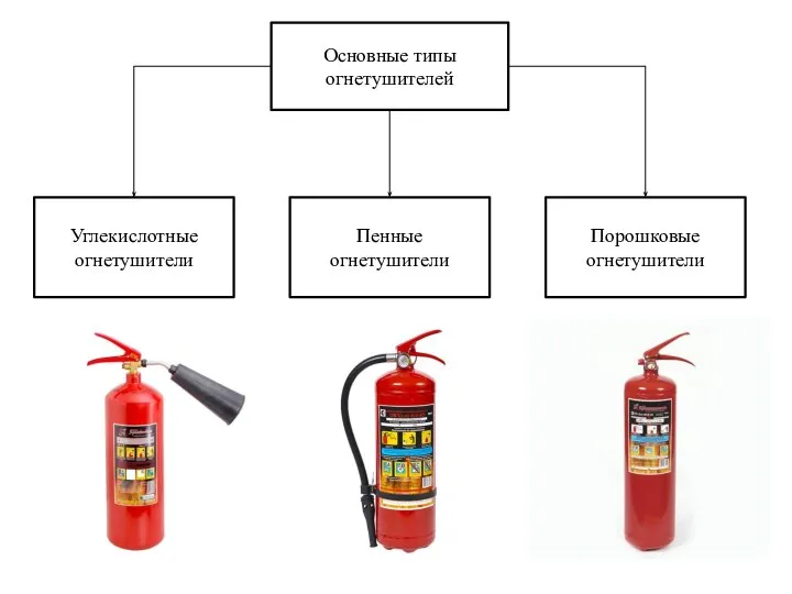 Основные типы огнетушителей Углекислотные огнетушители Пенные огнетушители Порошковые огнетушители