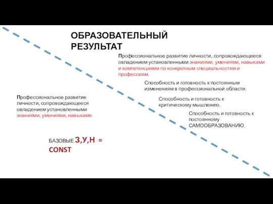 ОБРАЗОВАТЕЛЬНЫЙ РЕЗУЛЬТАТ Профессиональное развитие личности, сопровождающееся овладением установленными знаниями, умениями, навыками. Профессиональное