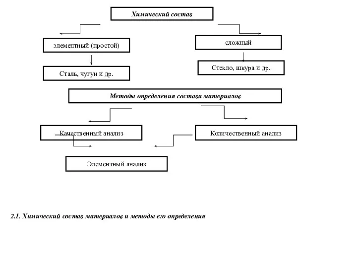 элементный (простой) сложный Сталь, чугун и др. Стекло, шкура и др. Методы