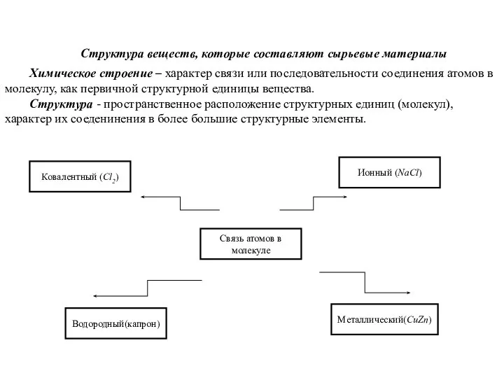 Структура веществ, которые составляют сырьевые материалы Связь атомов в молекуле Металлический(CuZn) Водородный(капрон)