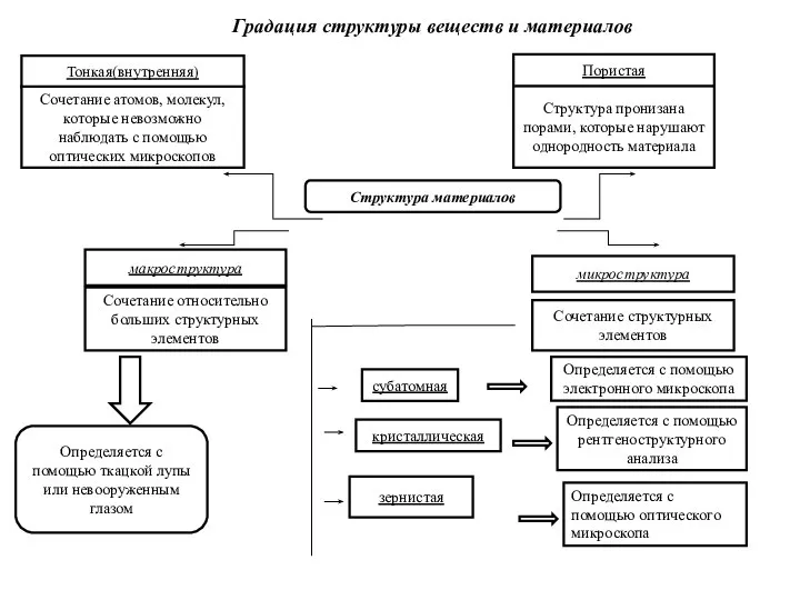 Тонкая(внутренняя) Структура пронизана порами, которые нарушают однородность материала Пористая Сочетание атомов, молекул,