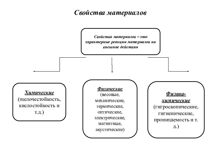 Свойства материалов – это характерные реакции материалов на внешние действия Химические (щелочестойкость,