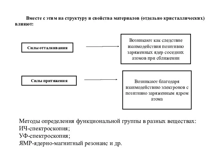 Силы отталкивания Силы притяжения Возникают благодаря взаимодействию электронов с позитивно заряженным ядром