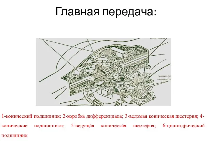 Главная передача: 1-конический подшипник; 2-коробка дифференциала; 3-ведомая коническая шестерня; 4-конические подшипники; 5-ведущая коническая шестерня; 6-цилиндрический подшипник