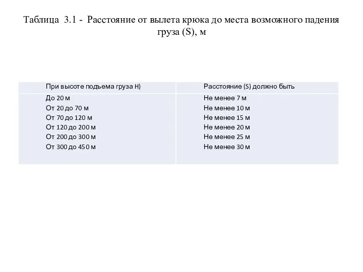 Таблица 3.1 - Расстояние от вылета крюка до места возможного падения груза (S), м