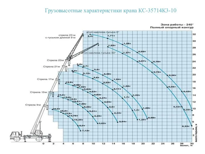 Грузовысотные характеристики крана КС-35714К3-10