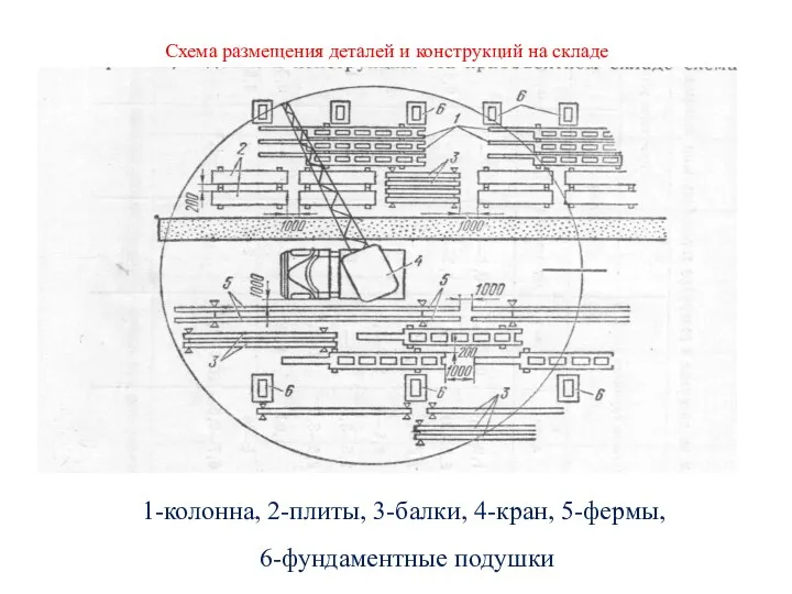 Схема размещения деталей и конструкций на складе 1-колонна, 2-плиты, 3-балки, 4-кран, 5-фермы, 6-фундаментные подушки