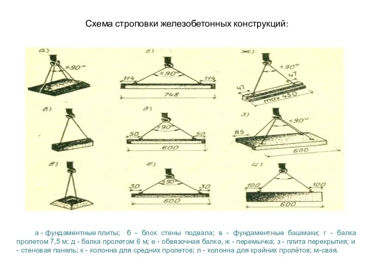 Схема строповки железобетонных конструкций: а - фундаментные плиты; б - блок стены