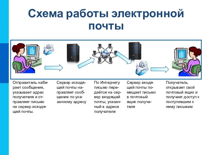 Отправитель наби- рает сообщение, указывает адрес получателя и от- правляет письмо на