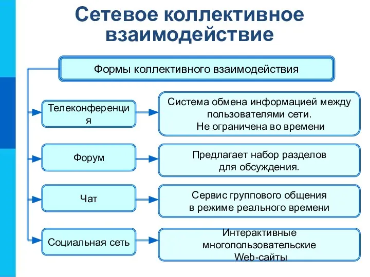 Сетевое коллективное взаимодействие Формы коллективного взаимодействия Телеконференция Форум Чат Социальная сеть Система