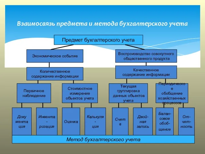 Взаимосвязь предмета и метода бухгалтерского учета Предмет бухгалтерского учета Экономическое событие Воспроизводство