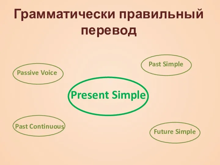 Грамматически правильный перевод Present Simple Past Simple Passive Voice Future Simple Past Continuous