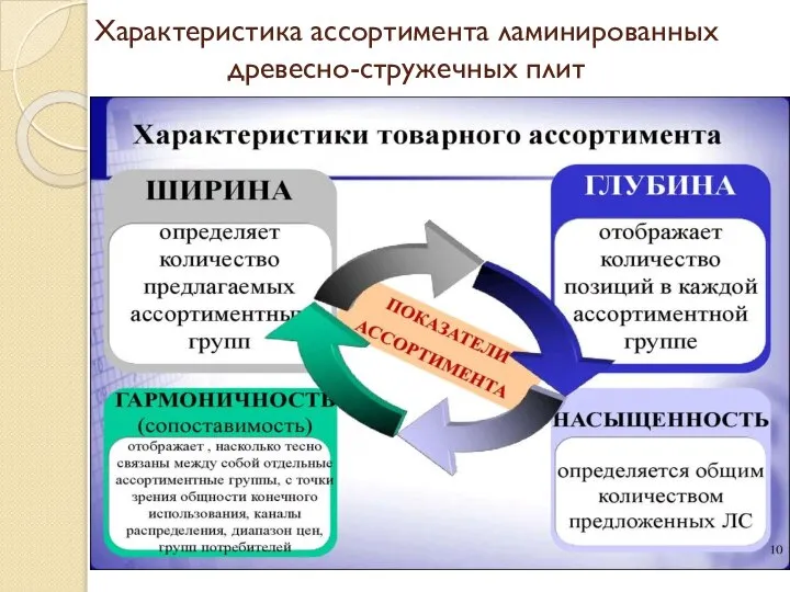 Характеристика ассортимента ламинированных древесно-стружечных плит