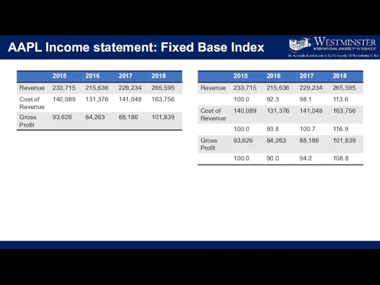 AAPL Income statement: Fixed Base Index