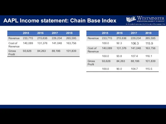 AAPL Income statement: Chain Base Index