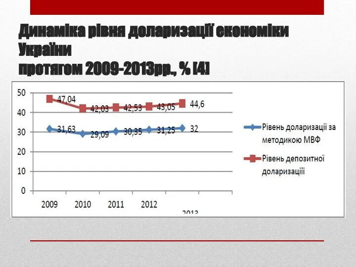 Динаміка рівня доларизації економіки України протягом 2009-2013рр., % [4] Динаміка рівня доларизації