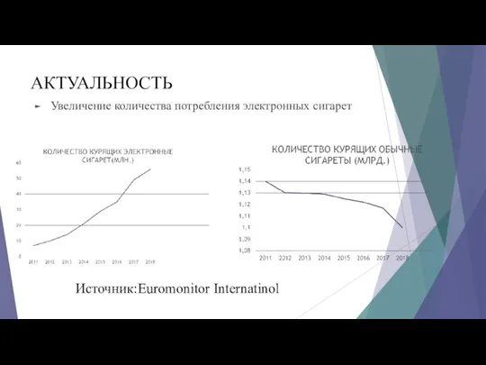 АКТУАЛЬНОСТЬ Увеличение количества потребления электронных сигарет Источник:Euromonitor Internatinol