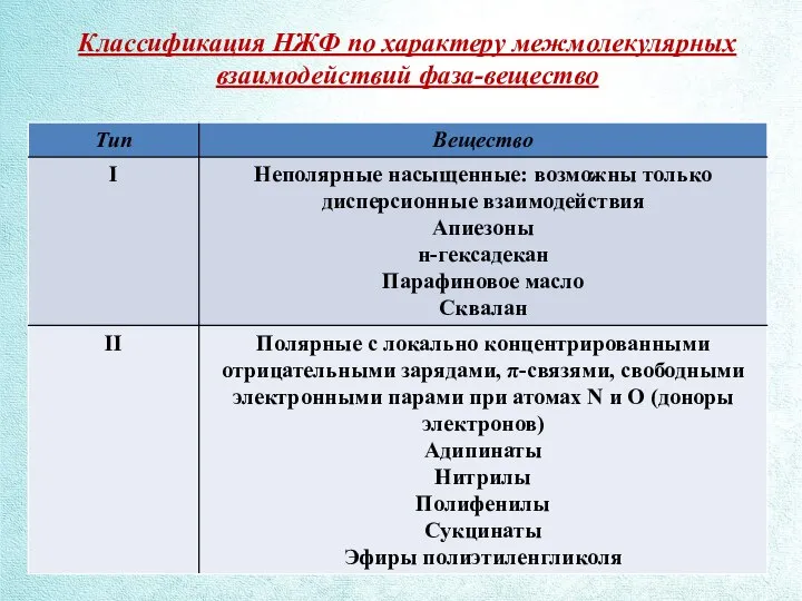 Классификация НЖФ по характеру межмолекулярных взаимодействий фаза-вещество