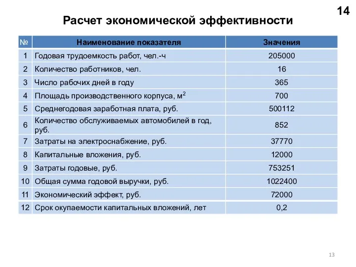 Расчет экономической эффективности 14