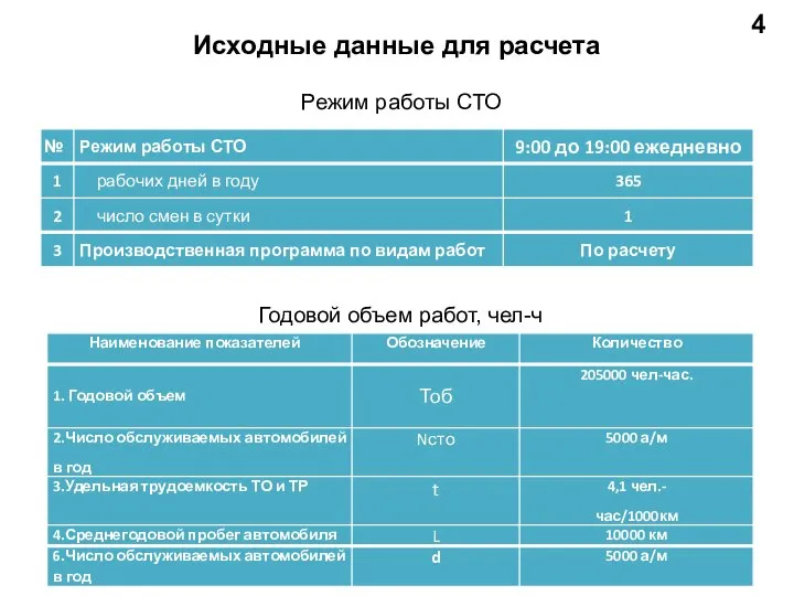 Исходные данные для расчета Годовой объем работ, чел-ч Режим работы СТО 4