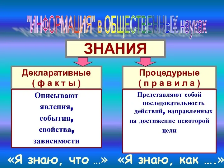 Декларативные ( ф а к т ы ) Процедурные ( п р