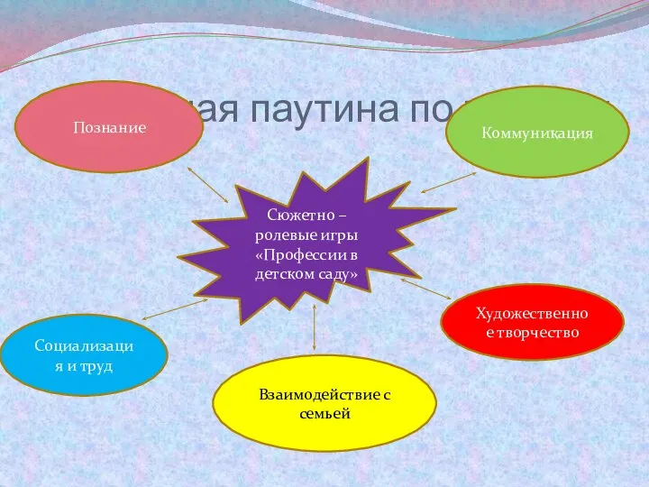 Системная паутина по проекту Сюжетно – ролевые игры «Профессии в детском саду»