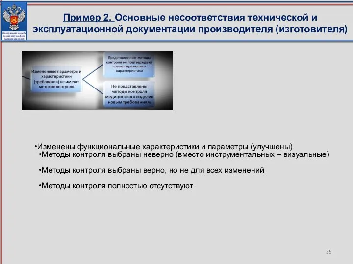 Пример 2. Основные несоответствия технической и эксплуатационной документации производителя (изготовителя) Изменены функциональные