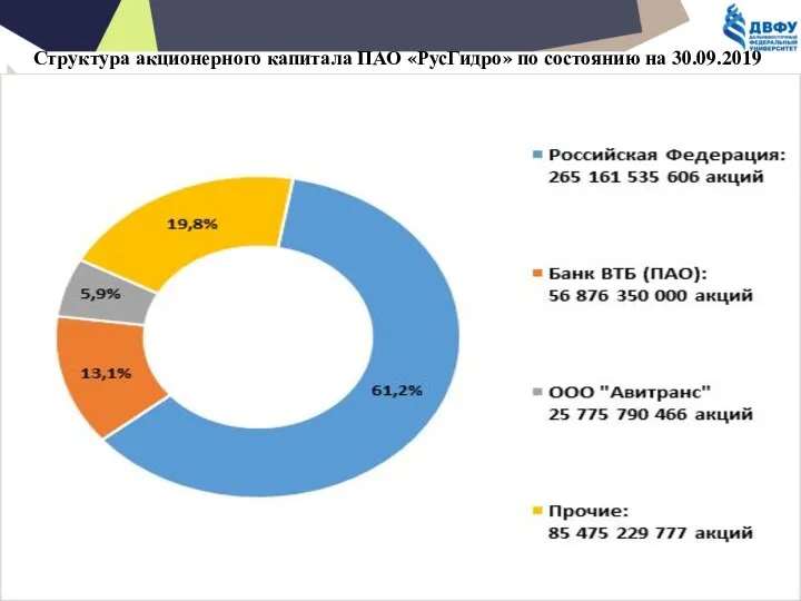 Структура акционерного капитала ПАО «РусГидро» по состоянию на 30.09.2019