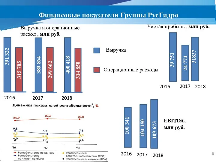 Финансовые показатели Группы РусГидро 315 705 380 864 299 662 400 418