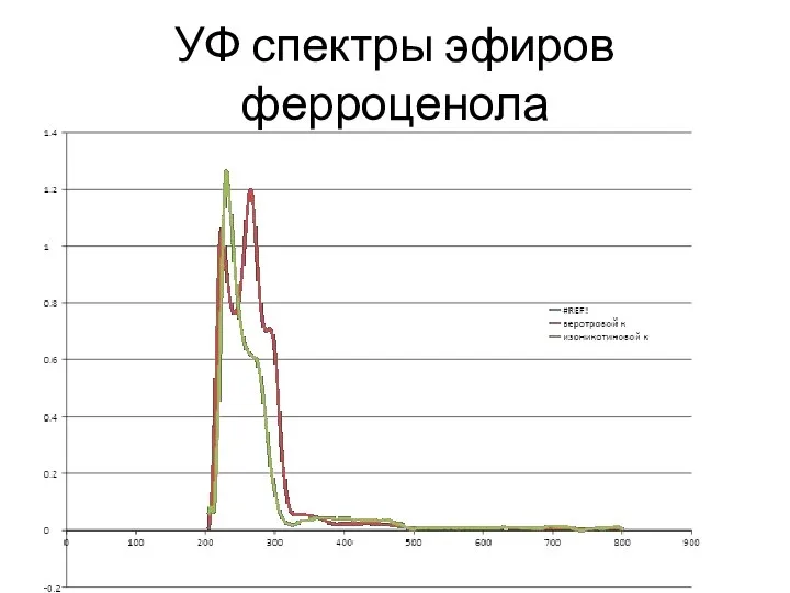 УФ спектры эфиров ферроценола