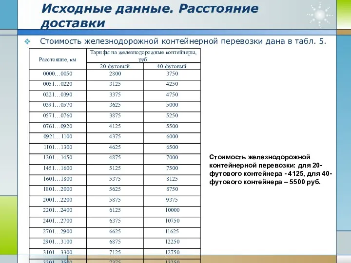 Стоимость железнодорожной контейнерной перевозки дана в табл. 5. Исходные данные. Расстояние доставки