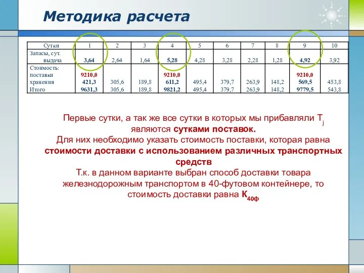 Методика расчета Первые сутки, а так же все сутки в которых мы