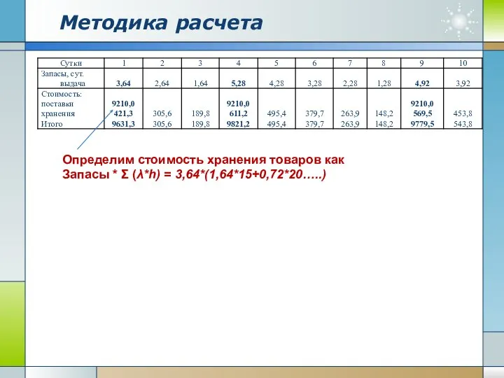 Методика расчета Определим стоимость хранения товаров как Запасы * Σ (λ*h) = 3,64*(1,64*15+0,72*20…..)