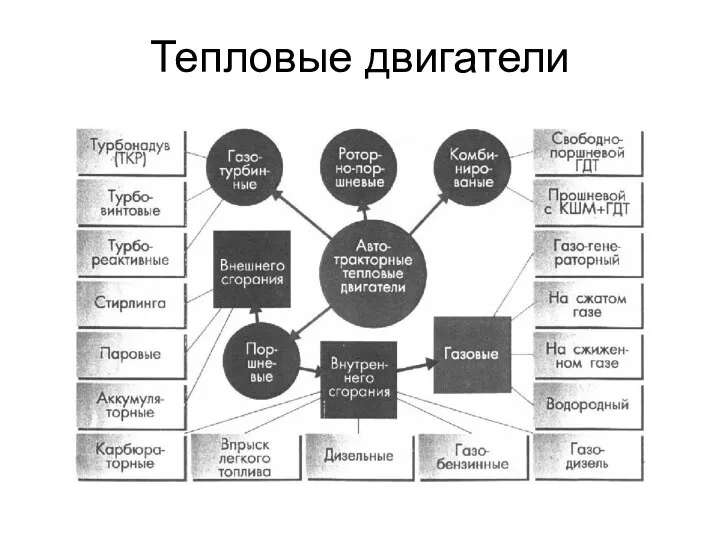 Тепловые двигатели