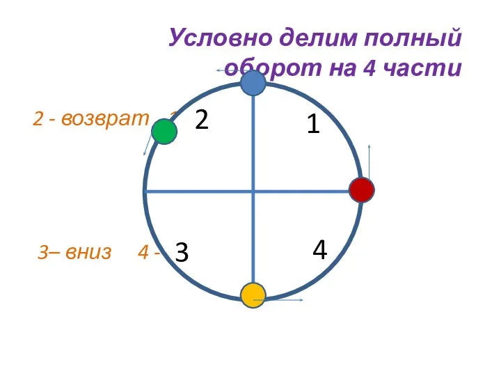 Условно делим полный оборот на 4 части 2 - возврат 1 –