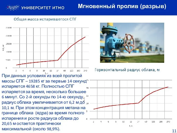 11 При данных условиях из всей пролитой массы СПГ – 19285 кг