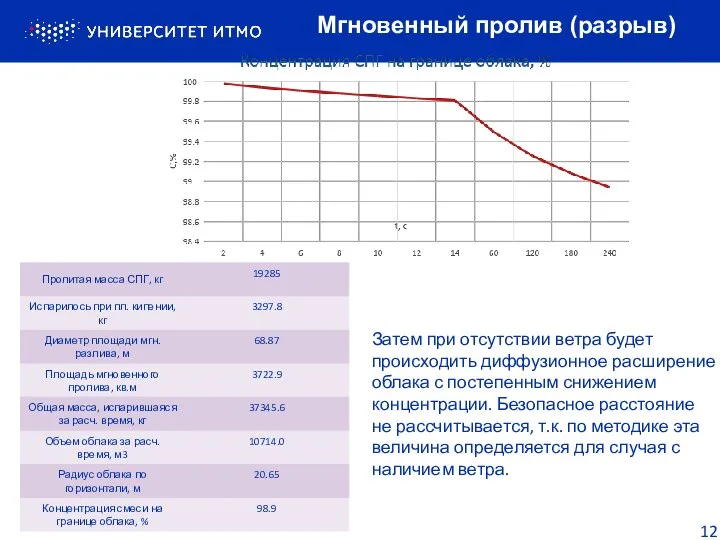 Затем при отсутствии ветра будет происходить диффузионное расширение облака с постепенным снижением