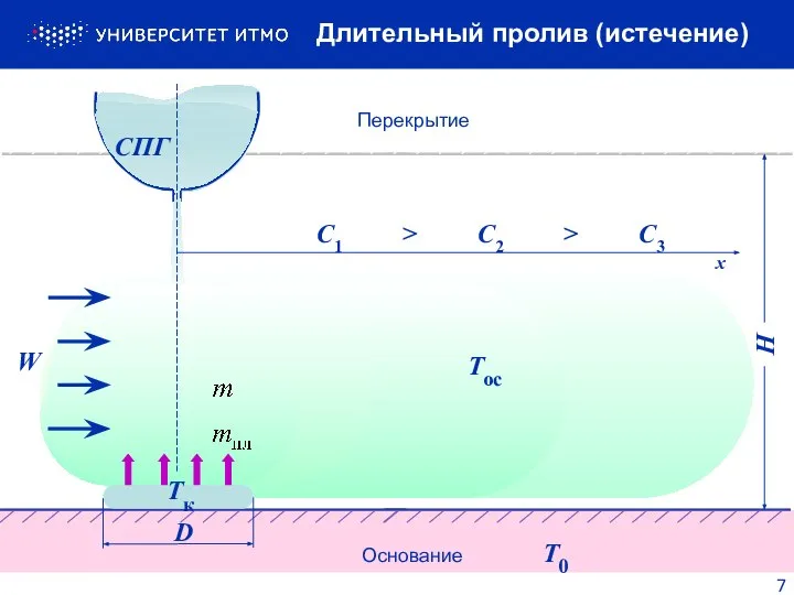 C1 > C2 > C3 СПГ T0 Tос Tк х Основание Перекрытие Длительный пролив (истечение) 7