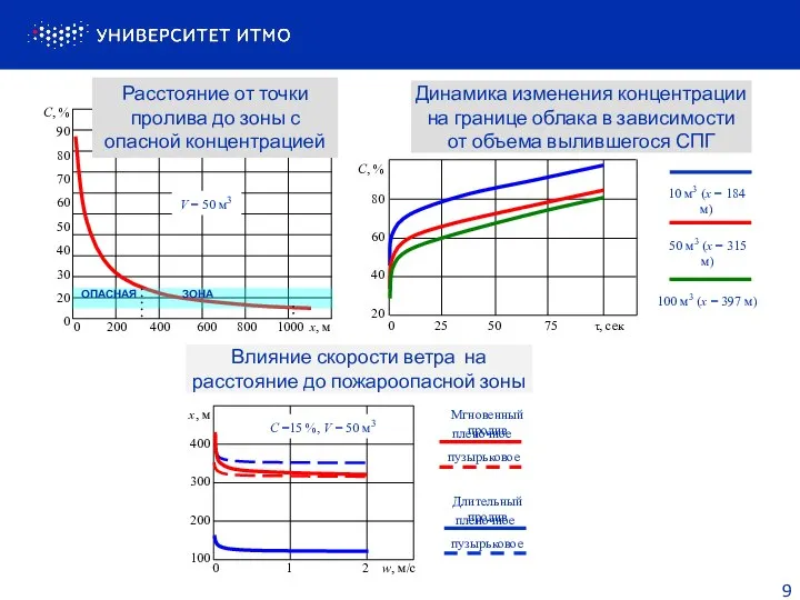 Влияние скорости ветра на расстояние до пожароопасной зоны Динамика изменения концентрации на