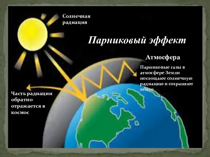 Солнечная радиация Атмосфера Парниковые газы в атмосфере Земли поглощают солнечную радиацию и